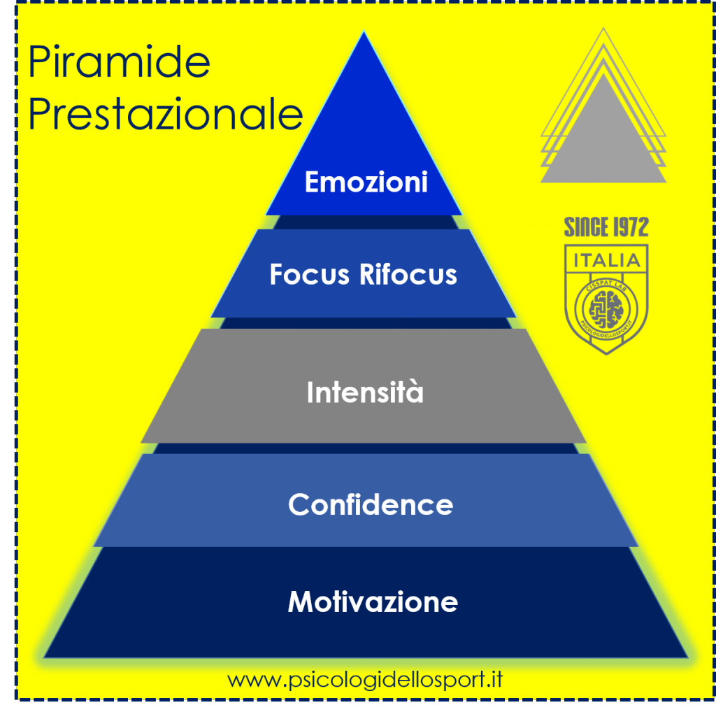 piramide prestazione pds psicologidellosport.it psicosport